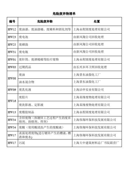 基地危险废弃物名录