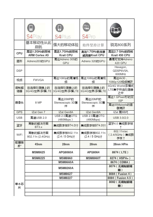 高通CPU参数表