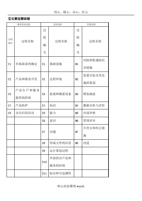 ISO9001-2015版标准所要求的过程识别及过程职能分配表