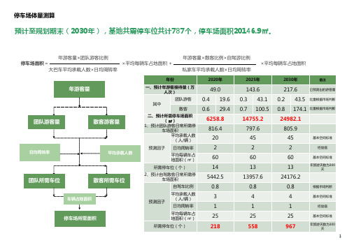 旅游度假区停车位、餐饮、住宿、商业规模估算预测
