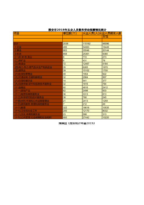 雅安市统计年鉴社会经济发展指标数据：2018年从业人员数和劳动报酬情况统计