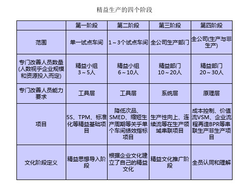精益生产的四个阶段