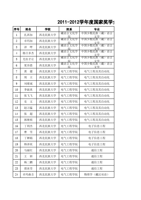 2011-2012学年国家奖学金西北民族大学获奖名单