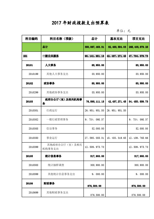 2017年财政拨款支出预算表