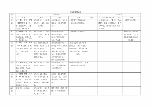 七大洲比较表