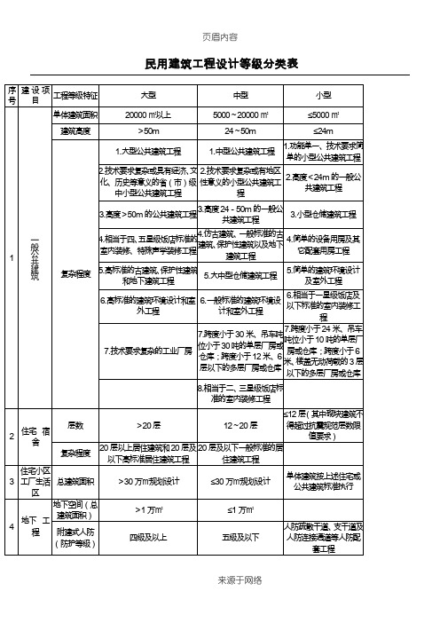 民用建筑工程设计等级分类表