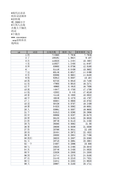 现代汉语语料库词频表CorpusWordlist