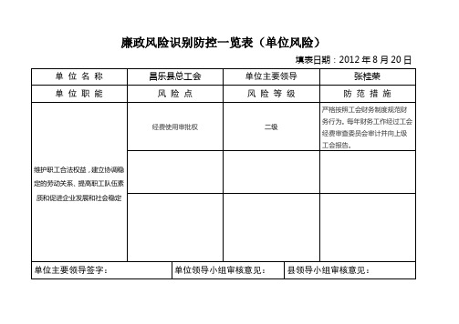 昌乐县总工会廉政风险防控风险点排查汇总表