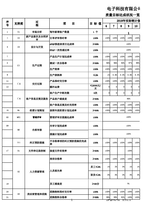 质量目标指标汇总表