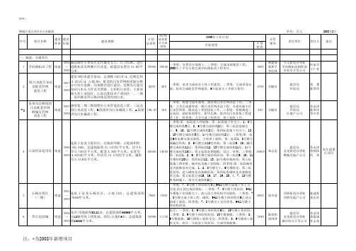 鲤城区2008年重点建设项目(28个)责任分解表