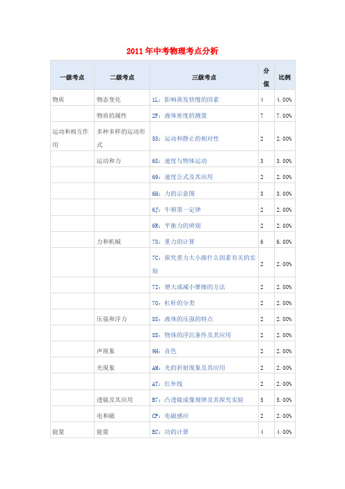 福建省泉州市2011中考物理考点分析