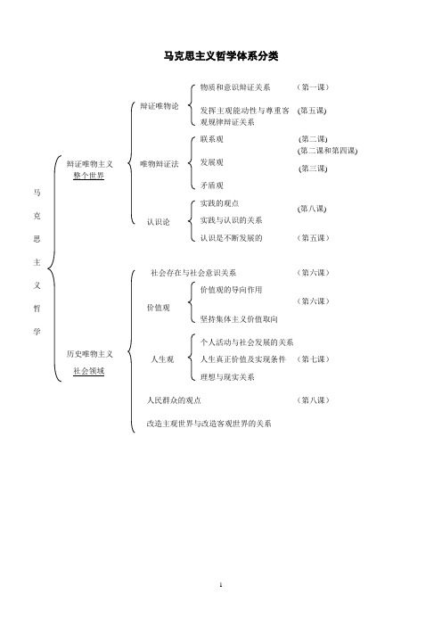 马克思主义哲学主要原理及方法论01