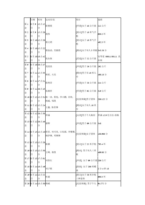 北京奥运会冠军名录