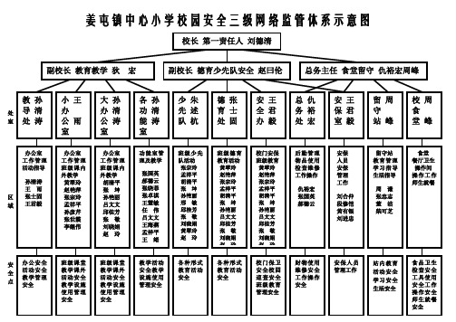 姜屯镇中心小学校园安全三级网络监管体系示意图.doc