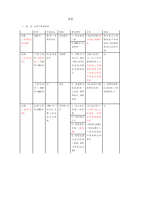 历史(上海)九年级复习提纲【国外】