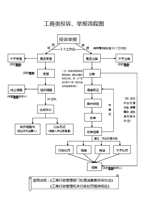 工商类投诉、举报流程图