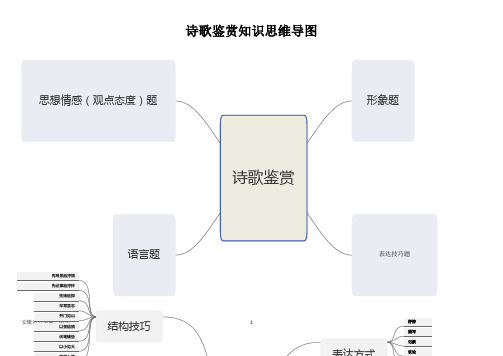 诗歌鉴赏思维导图