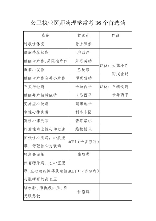 公卫执业医师药理学常考的36个首选药