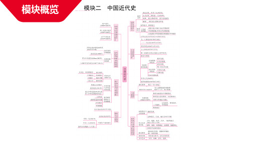 安徽省2020届中考历史(人教部编版)大一轮基础梳理八上  第一单元