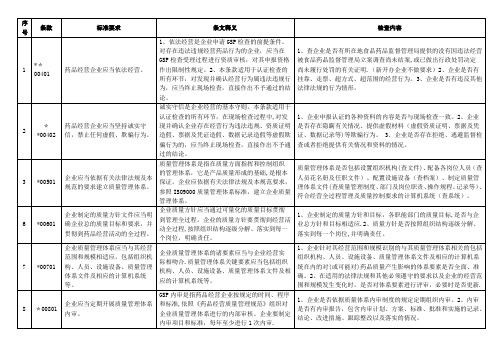 湖北省药品批发企业新版GSP现场检查标准重点项【精品可编辑范本】