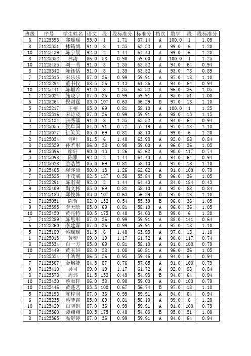 七年级第一次月考考试成绩分析2014.03