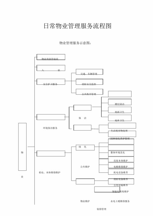 日常物业管理服务流程图