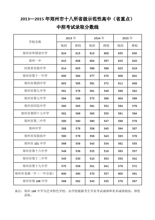 2013-2015省重点分数线