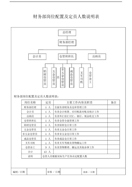 财务部岗位配置及定员人数说明表.docx
