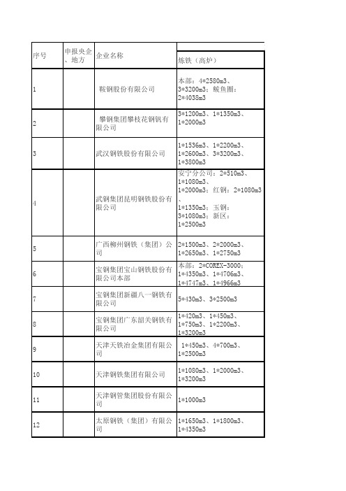 符合(规范条件)钢铁行业名单--第一批第二批第三批汇总名单