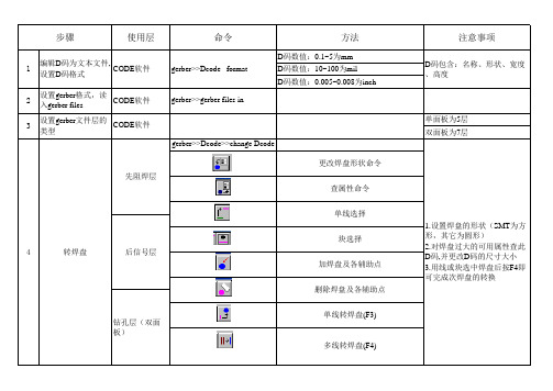 ICT选点学习