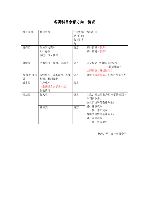 各类科目余额方向一览表