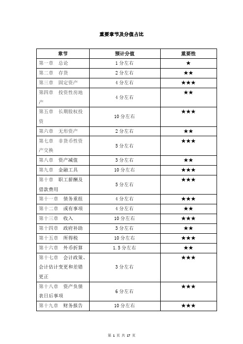 《中级会计实务》分值占比及核心考点