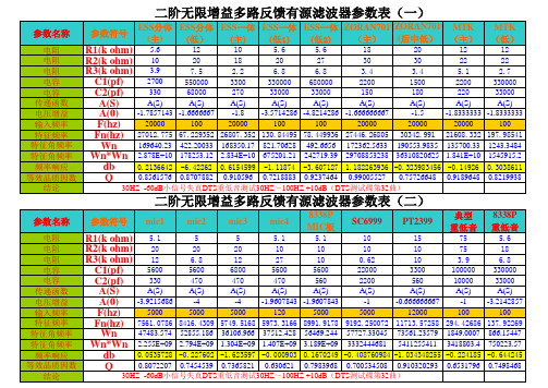 二阶无限增益多路反馈有源滤波器参数表