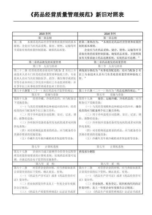 2015、16版新旧GSP对照表