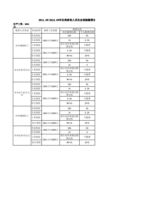 2011年北京地区社保缴费比例