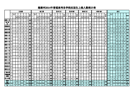 2014年楚雄州高考成绩统计(公布)