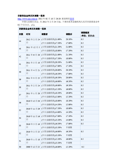 历年银行存款准备金