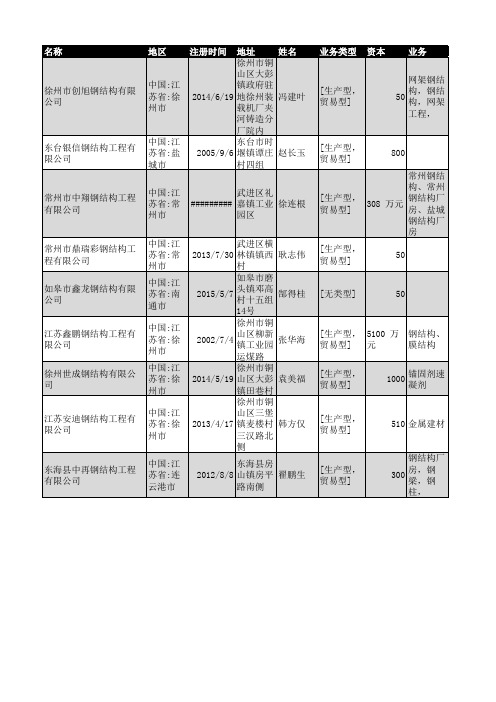 2019年江苏省钢结构企业名录4084家