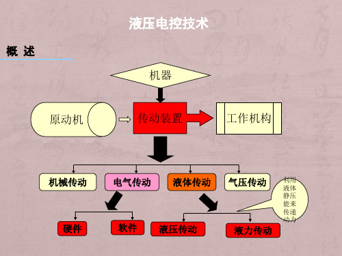 电液控制技术(孙燕华)