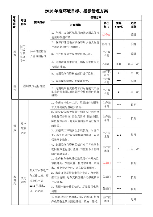 2016年度环境目标、指标及管理方案