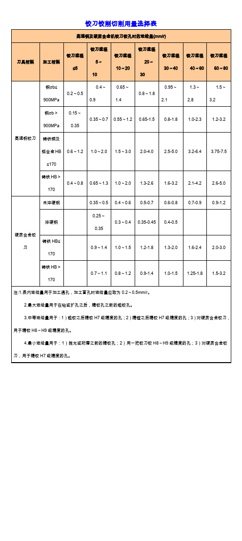 铰孔切削用量选择参考表