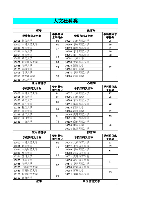 (教育部受权发布)2012年全国高校学科评估结果(各学科前10名)