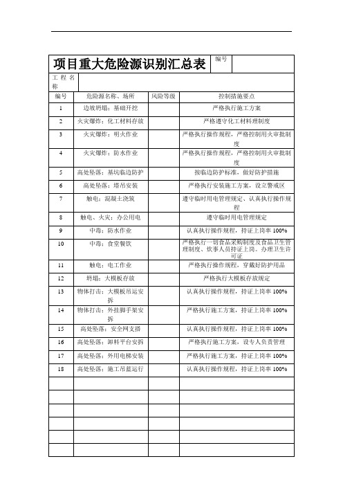 项目重大危险源识别汇总表、控制措施