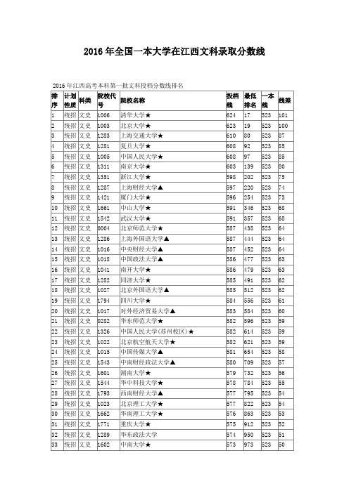 2016年全国一本大学在江西文科录取分数线