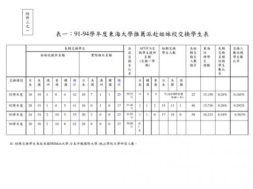 表一9194学年度东海大学推荐派赴姐妹校交换学生表(精)