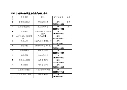 2012年鹰潭市餐饮服务企业信息汇总表