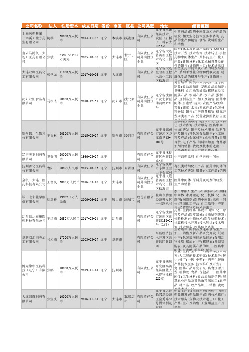 2021年辽宁省医药中间体行业企业名录204家
