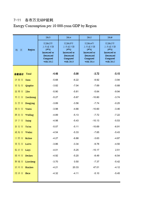 山东统计年鉴宏观经济数据处理：7-11 各市万元GDP能耗(2013-2018)济南青岛东营潍坊烟台日照