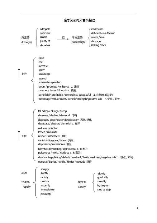 雅思阅读同义替换整理(完整)