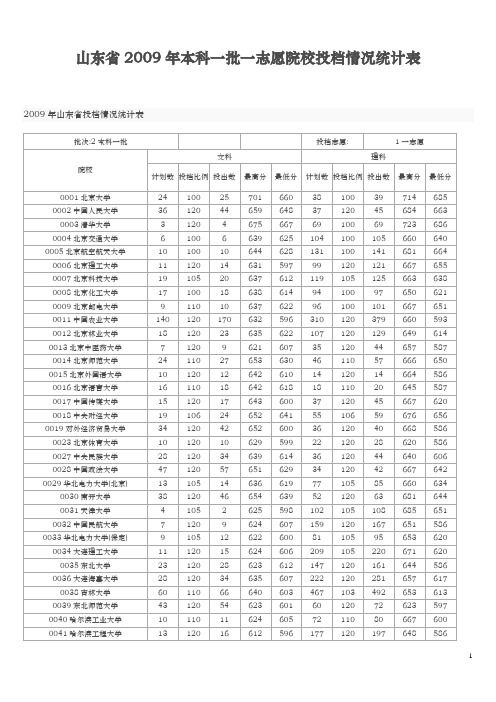 山东省2009年本科一批一志愿院校投档情况统计表